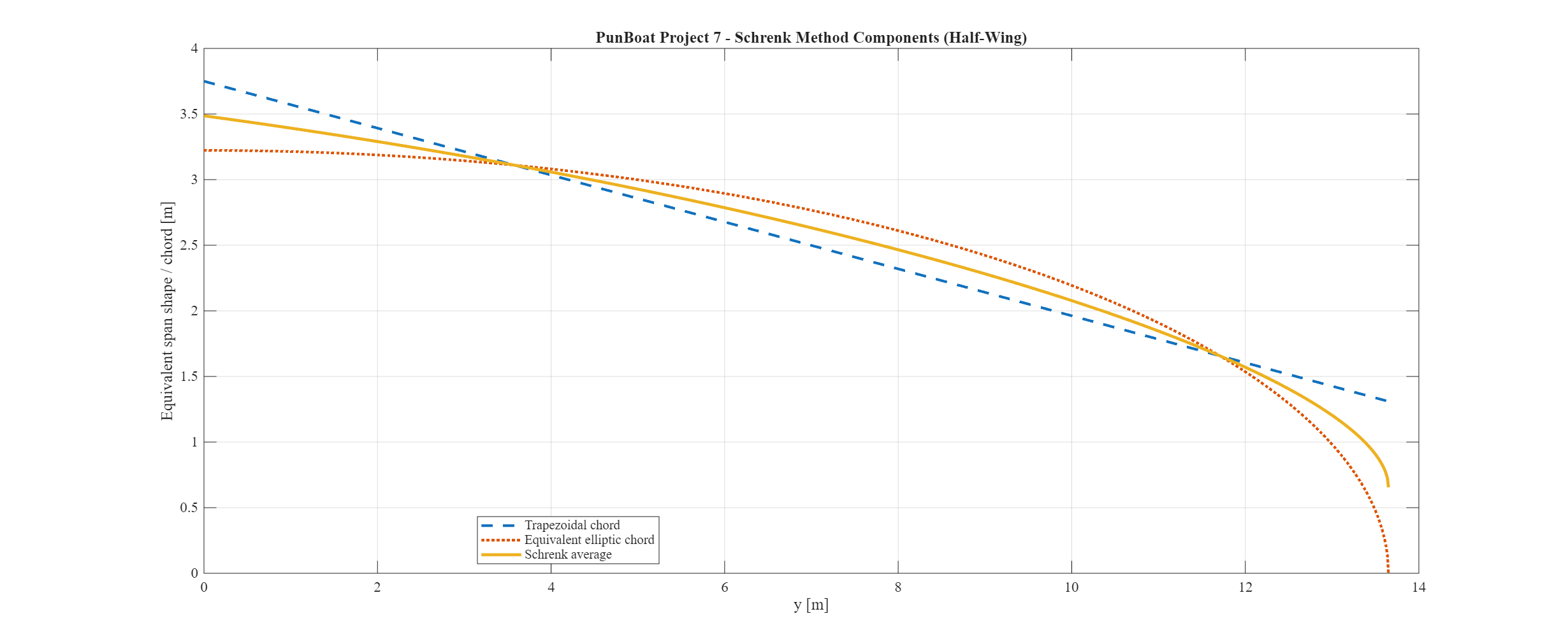 Schrenk method components for the flying-boat wing