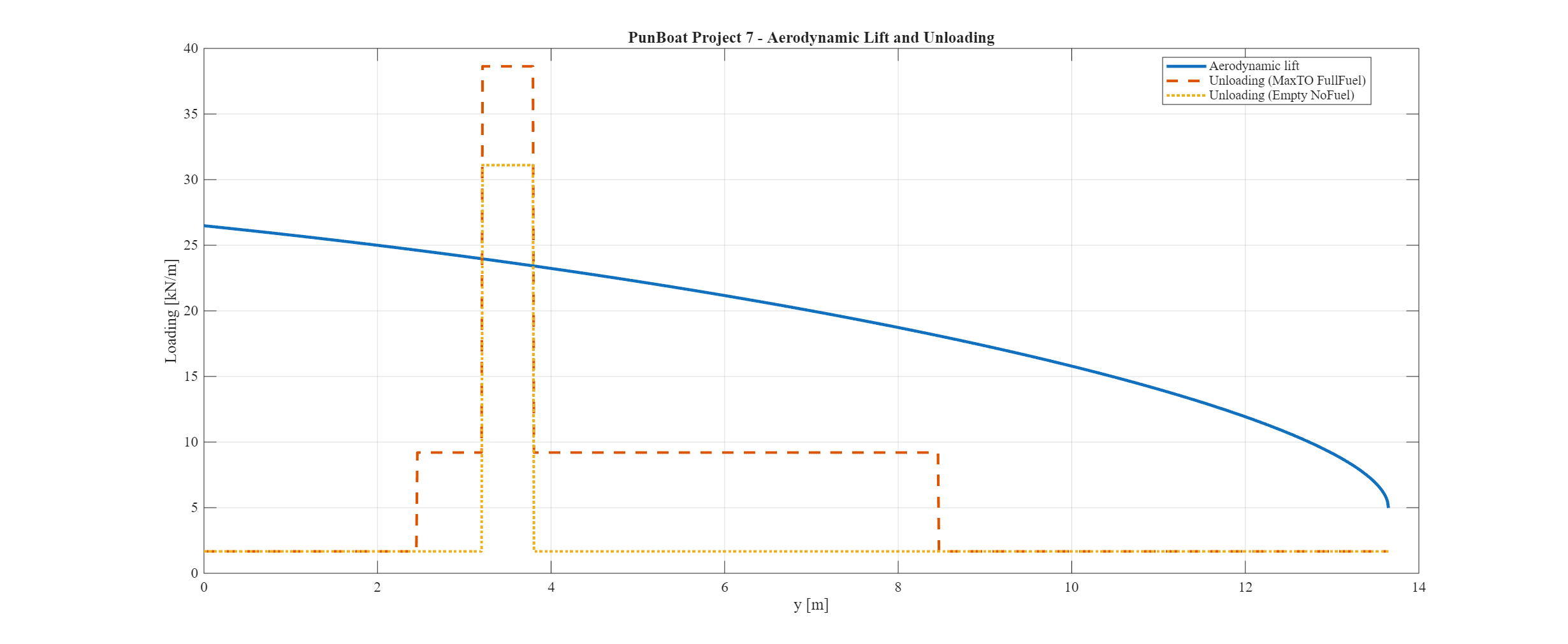Loading and unloading cases for the wing