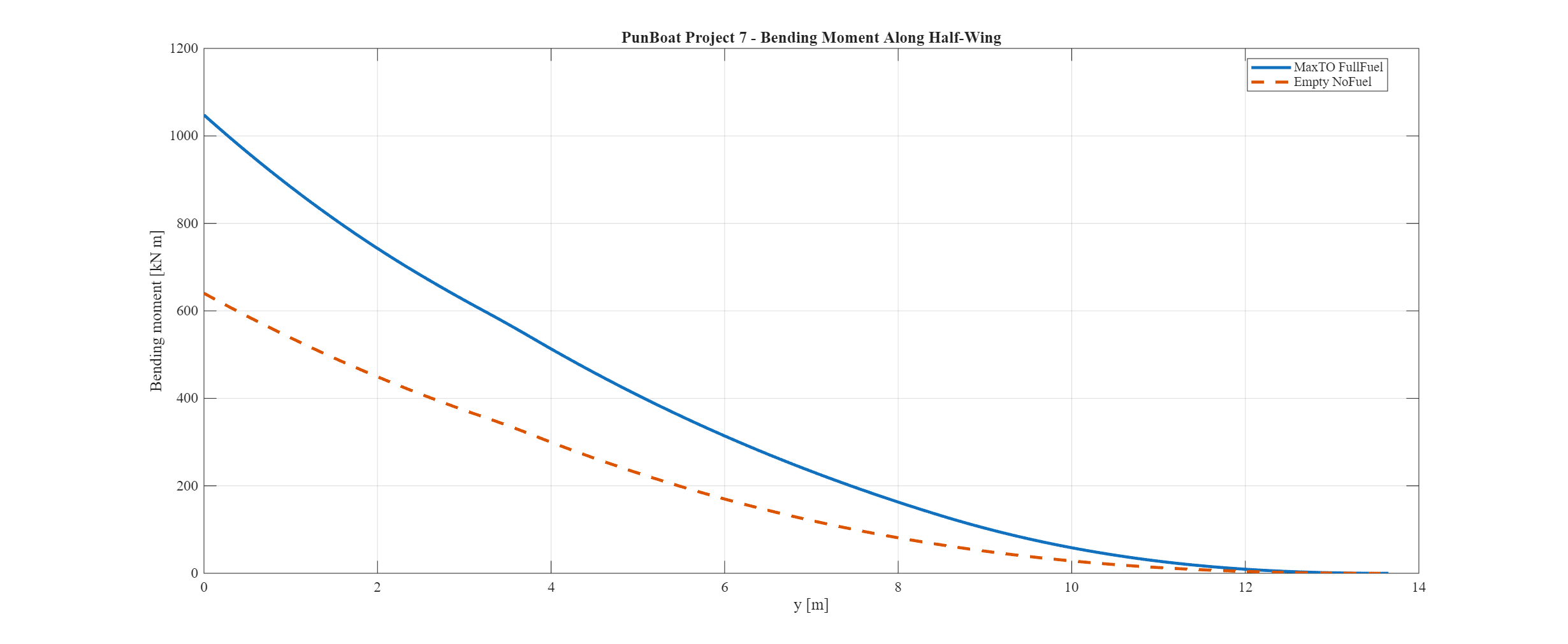 Bending moment distribution along the half-wing