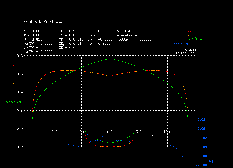 Spanwise lift distribution at 0 degrees