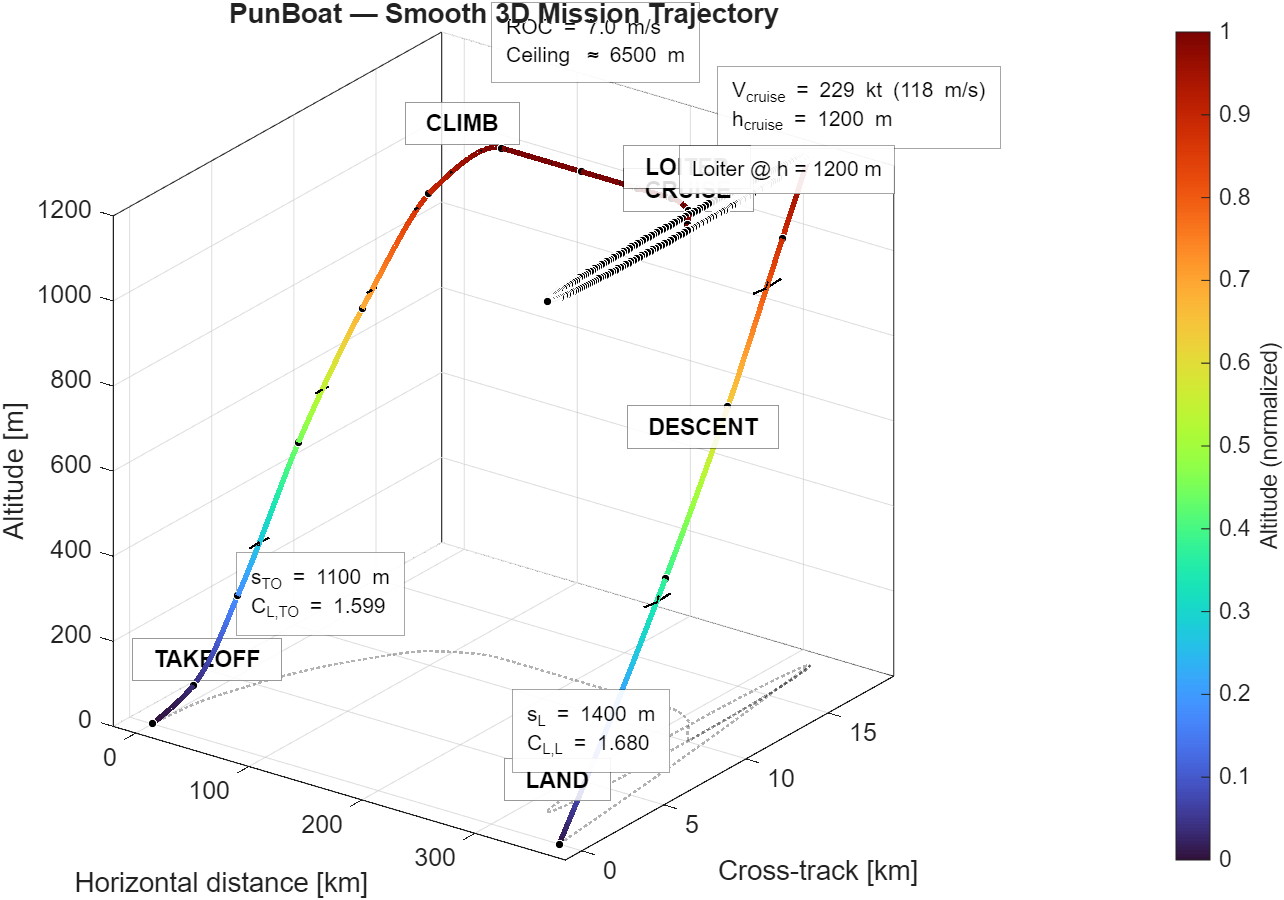 Mission trajectory plot for the flying-boat aircraft concept