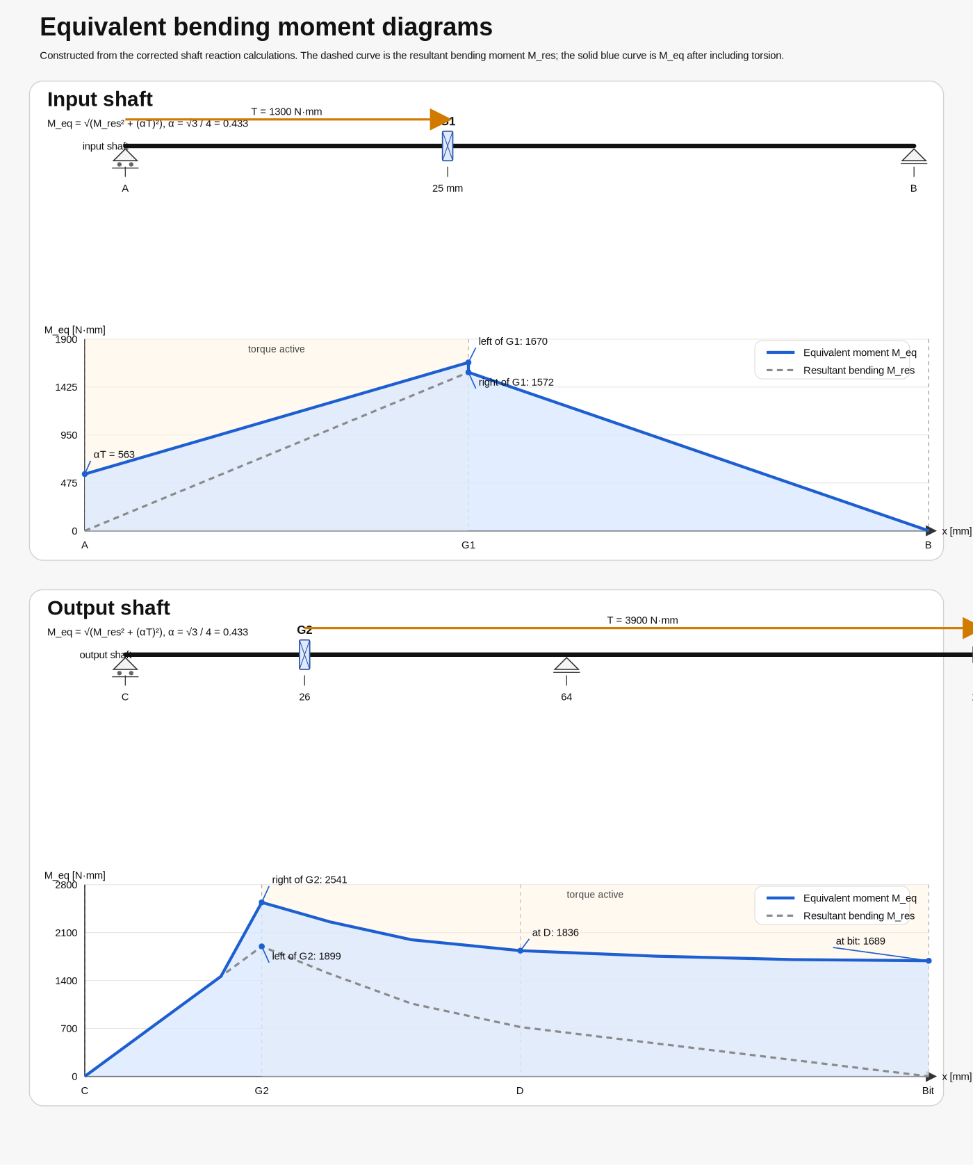Equivalent bending moment diagrams for both shafts