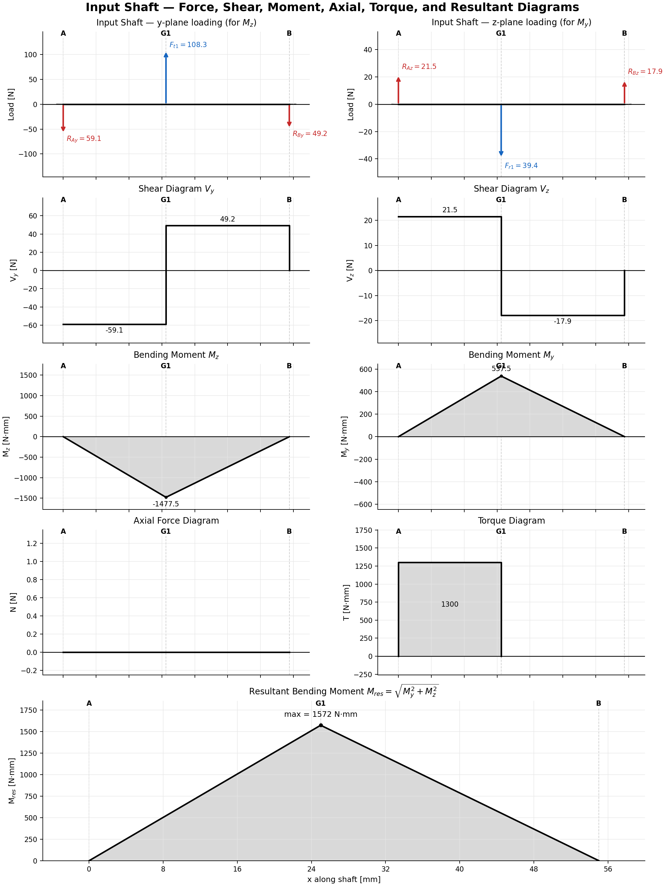 Input shaft force, moment, and torque diagrams
