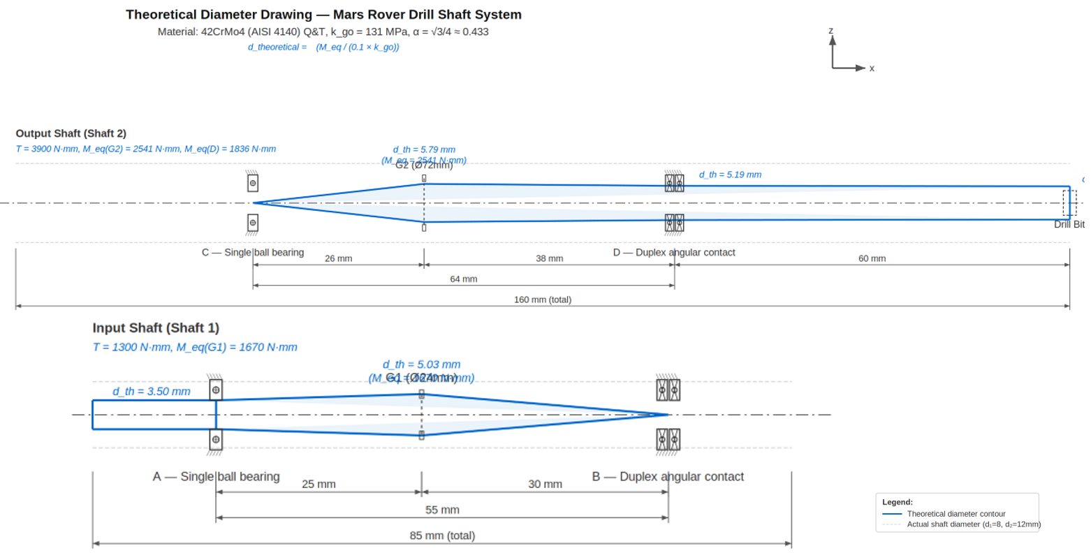 Theoretical diameter calculation graphic for the transmission shaft