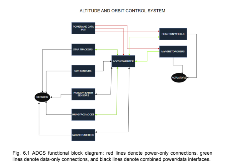 AOCS schematic for the satellite