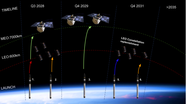Deployment plan for the satellite design